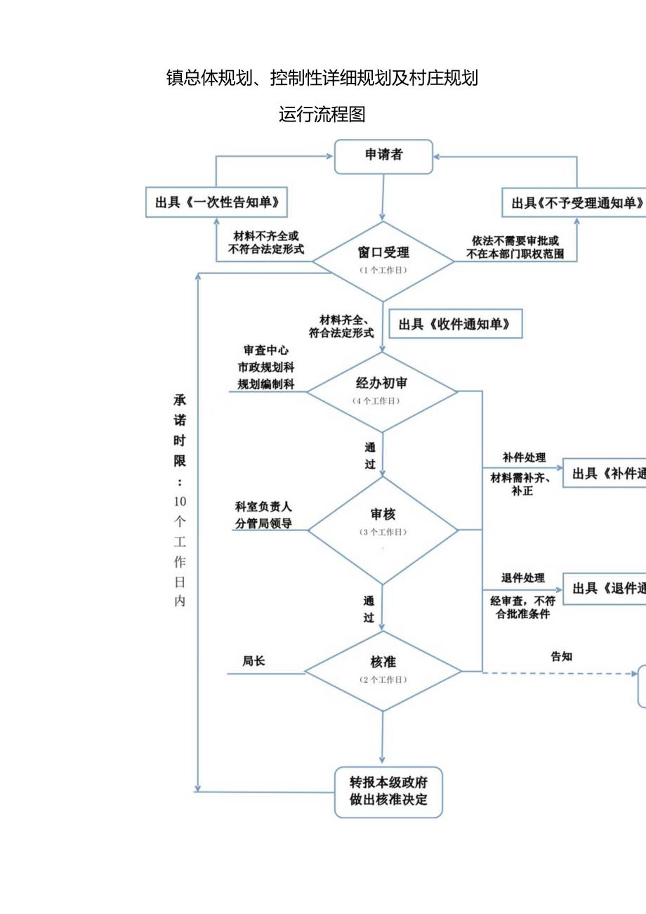 镇总体规划、控制性详细规划及村庄规划.docx_第1页