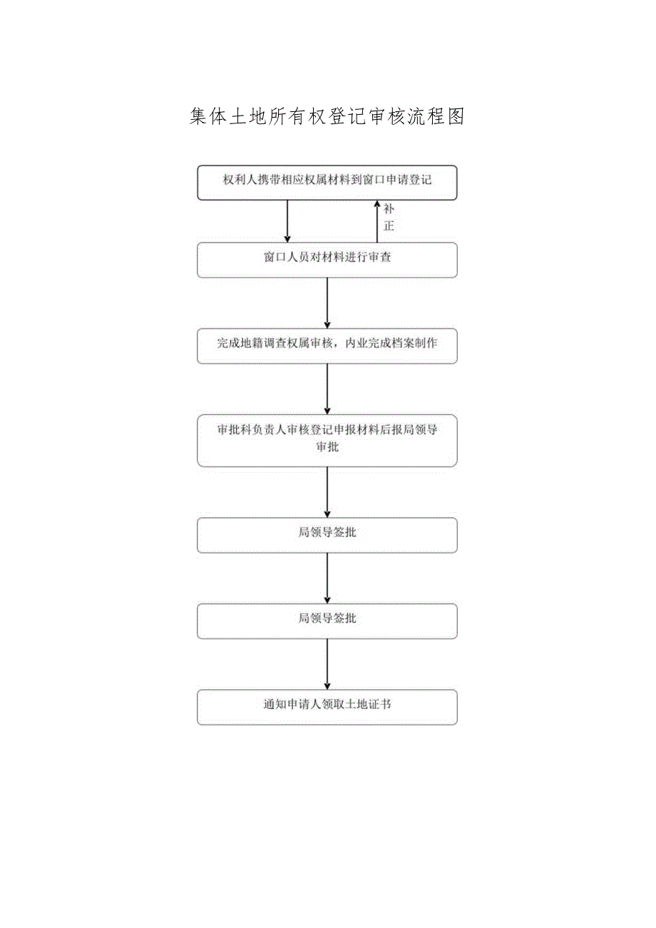 集体土地所有权登记审核流程图.docx_第1页