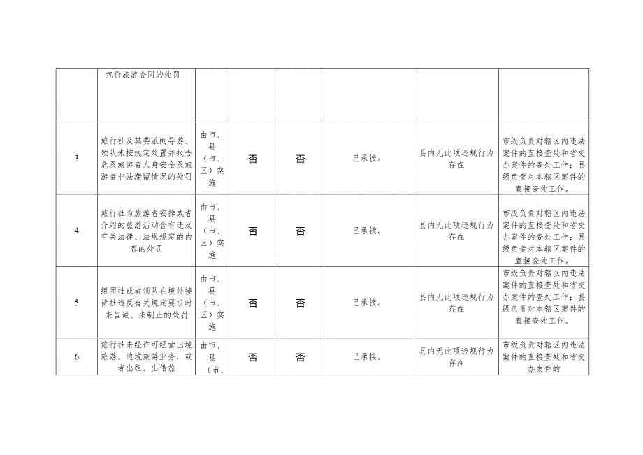 行政处罚权实施属地化执法事项情况统计表.docx_第2页