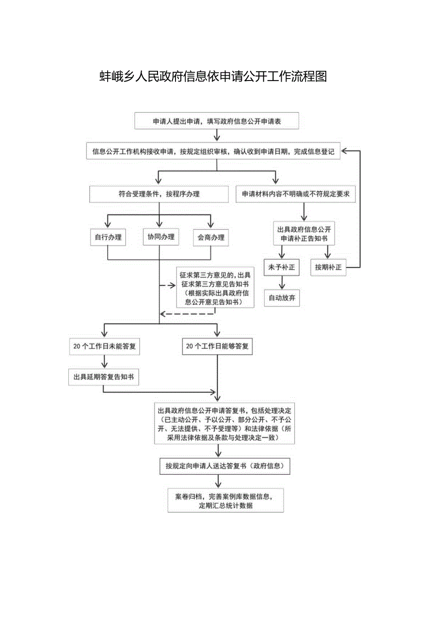 蚌峨乡人民政府信息依申请公开工作流程图.docx_第1页