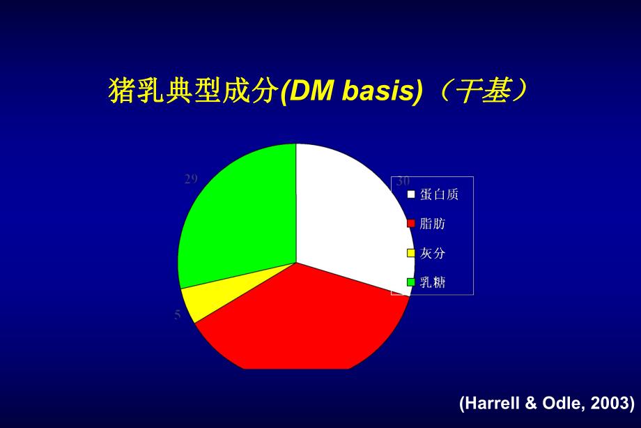 仔猪早期营养对猪全程健康、生长性能及效益的影响.ppt_第2页