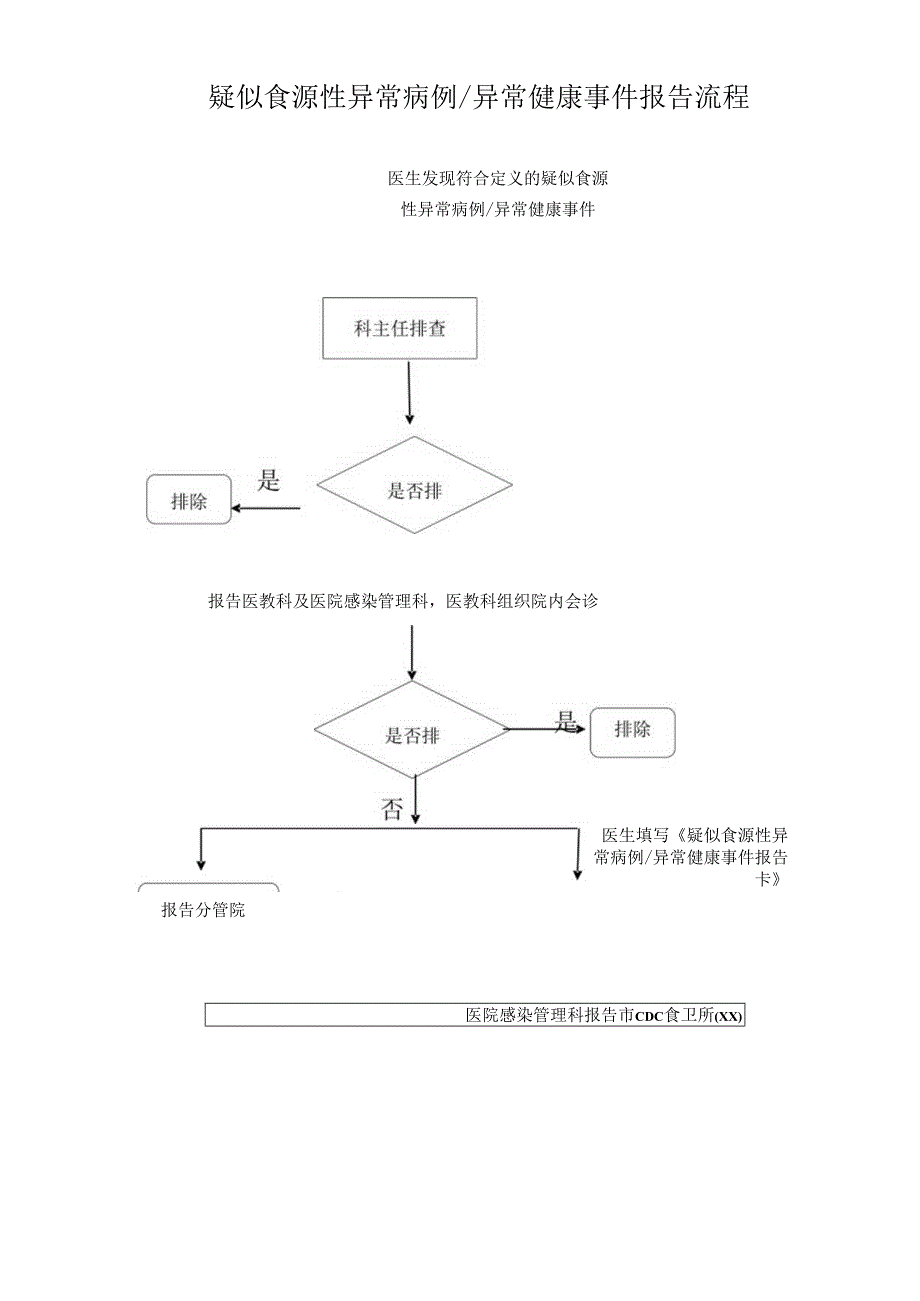 疑似食源性异常病例异常健康事件报告流程.docx_第1页