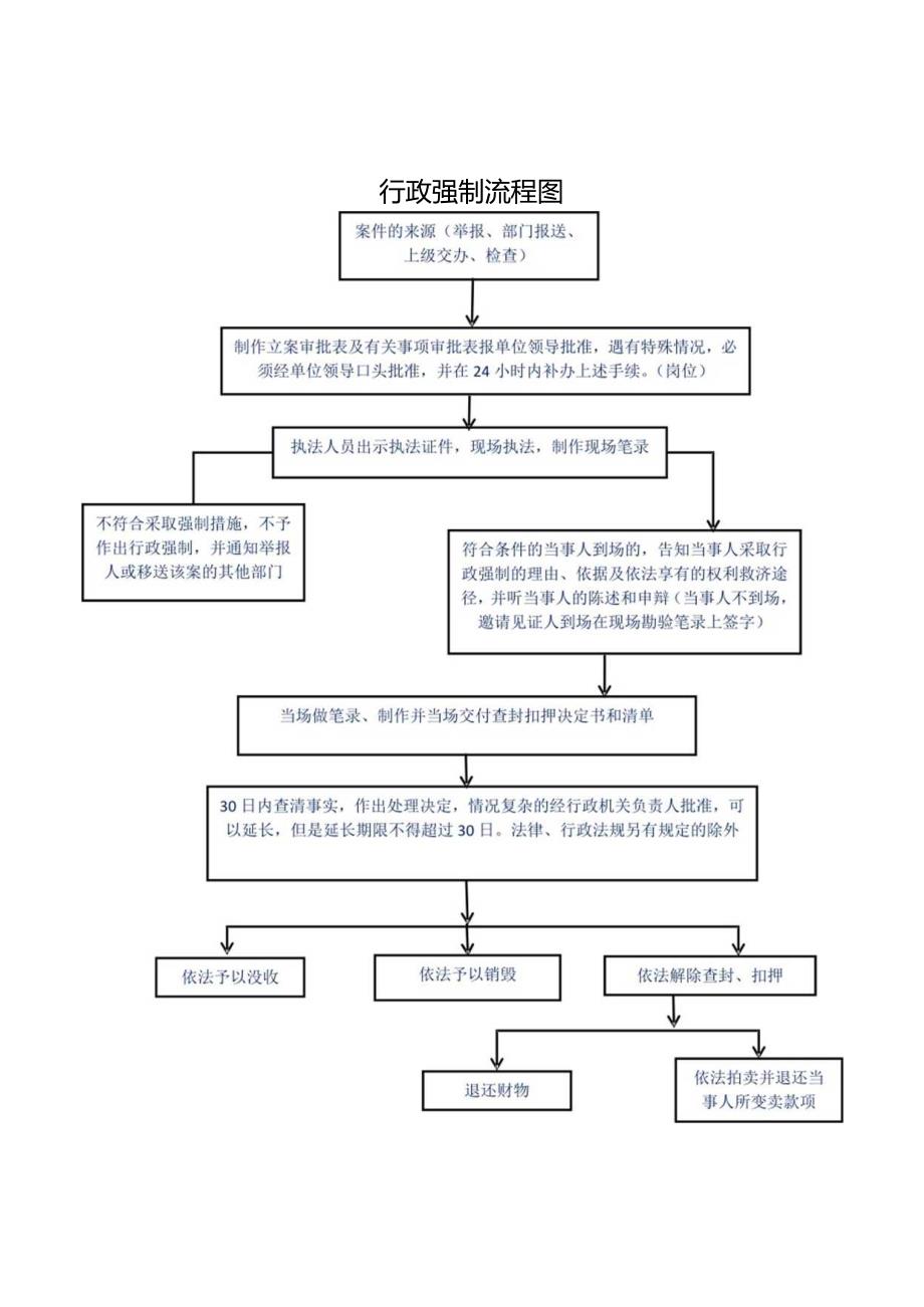 行政强制流程图.docx_第1页