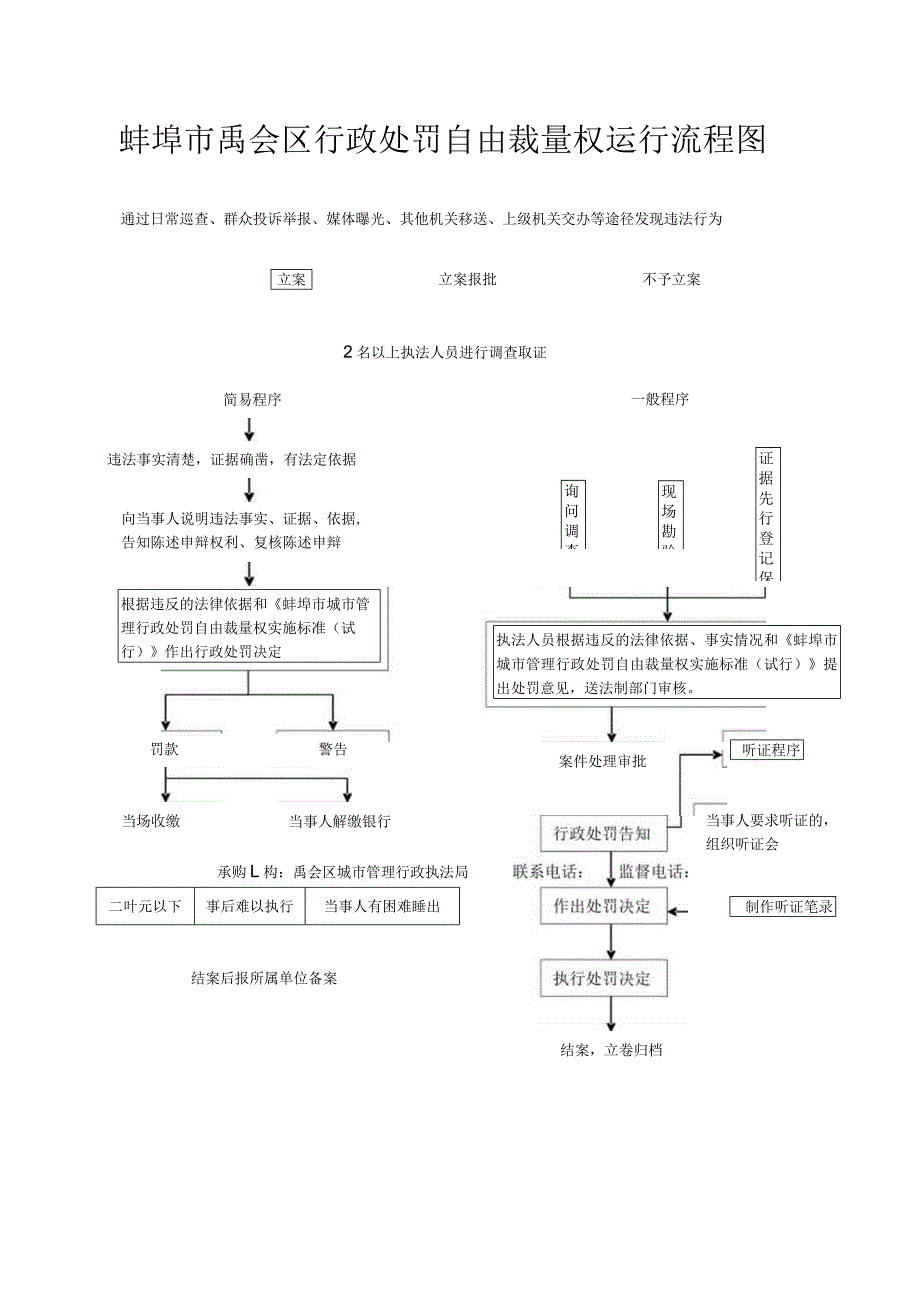 蚌埠市禹会区行政处罚自由裁量权运行流程图.docx_第1页