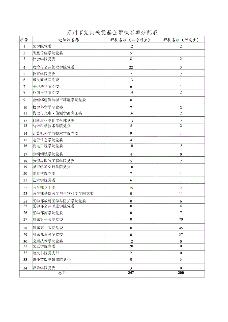 苏州市党员关爱基金帮扶名额分配表.docx_第1页