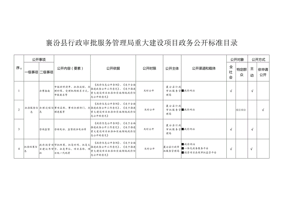 襄汾县行政审批服务管理局重大建设项目政务公开标准目录.docx_第1页