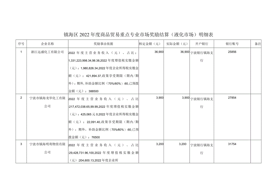 镇海区2022年度商品贸易重点专业市场奖励结算液化市场明细表.docx_第1页