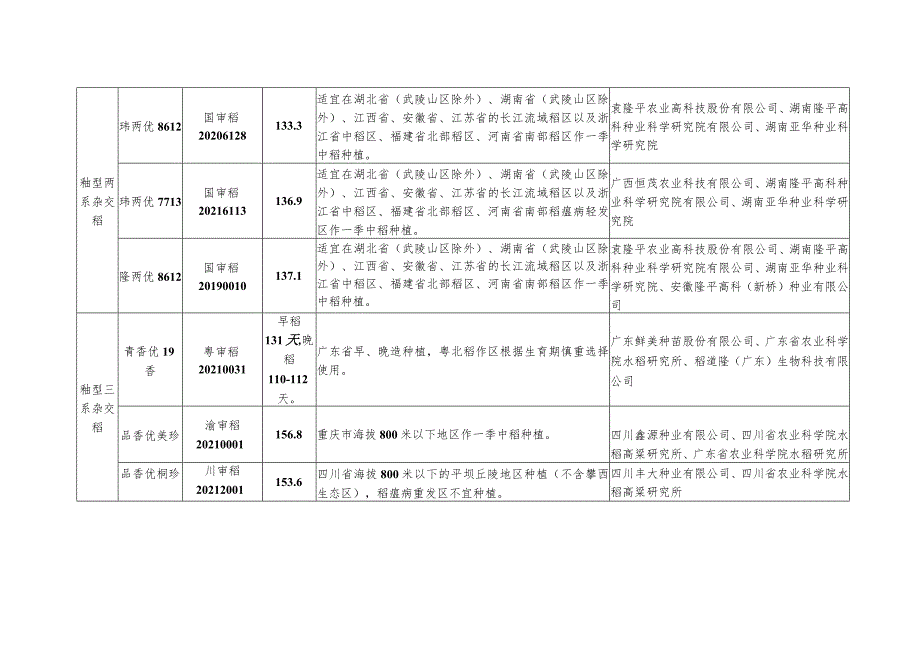 2023年度新确认的超级稻品种.docx_第2页