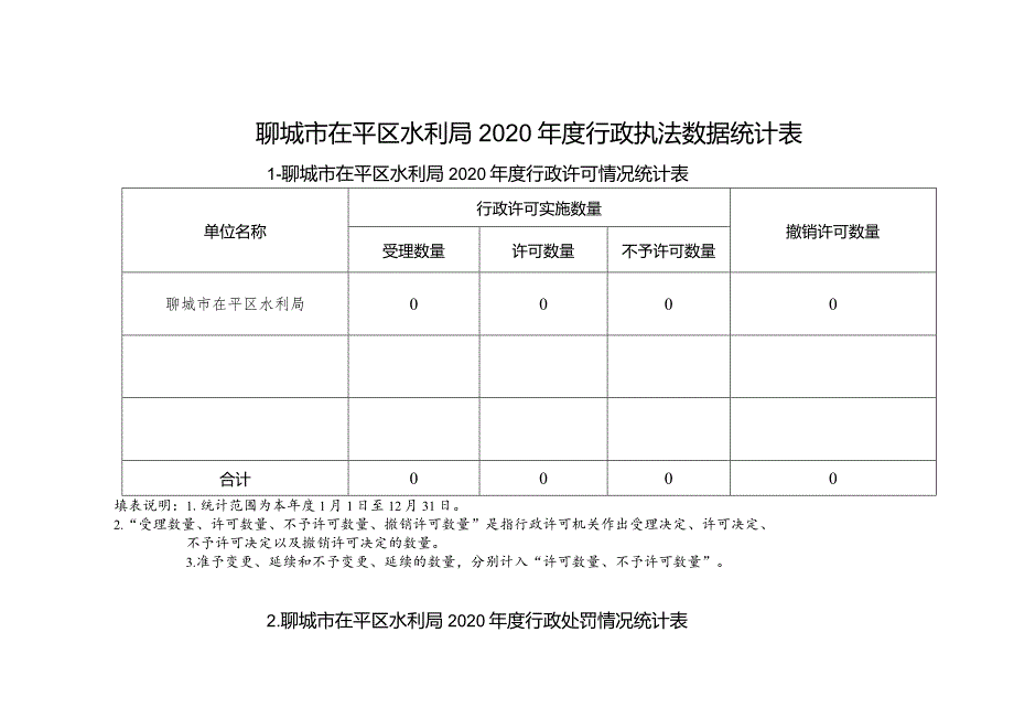 聊城市茌平区水利局2020年度行政执法数据统计表.docx_第1页