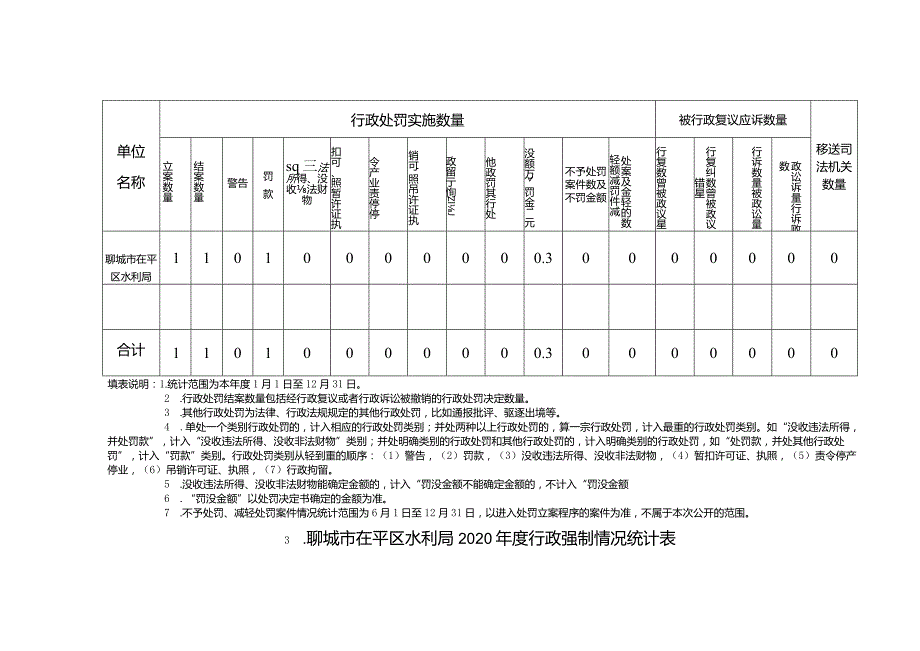 聊城市茌平区水利局2020年度行政执法数据统计表.docx_第2页