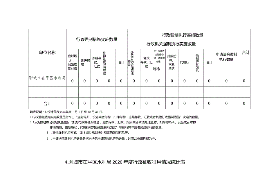 聊城市茌平区水利局2020年度行政执法数据统计表.docx_第3页