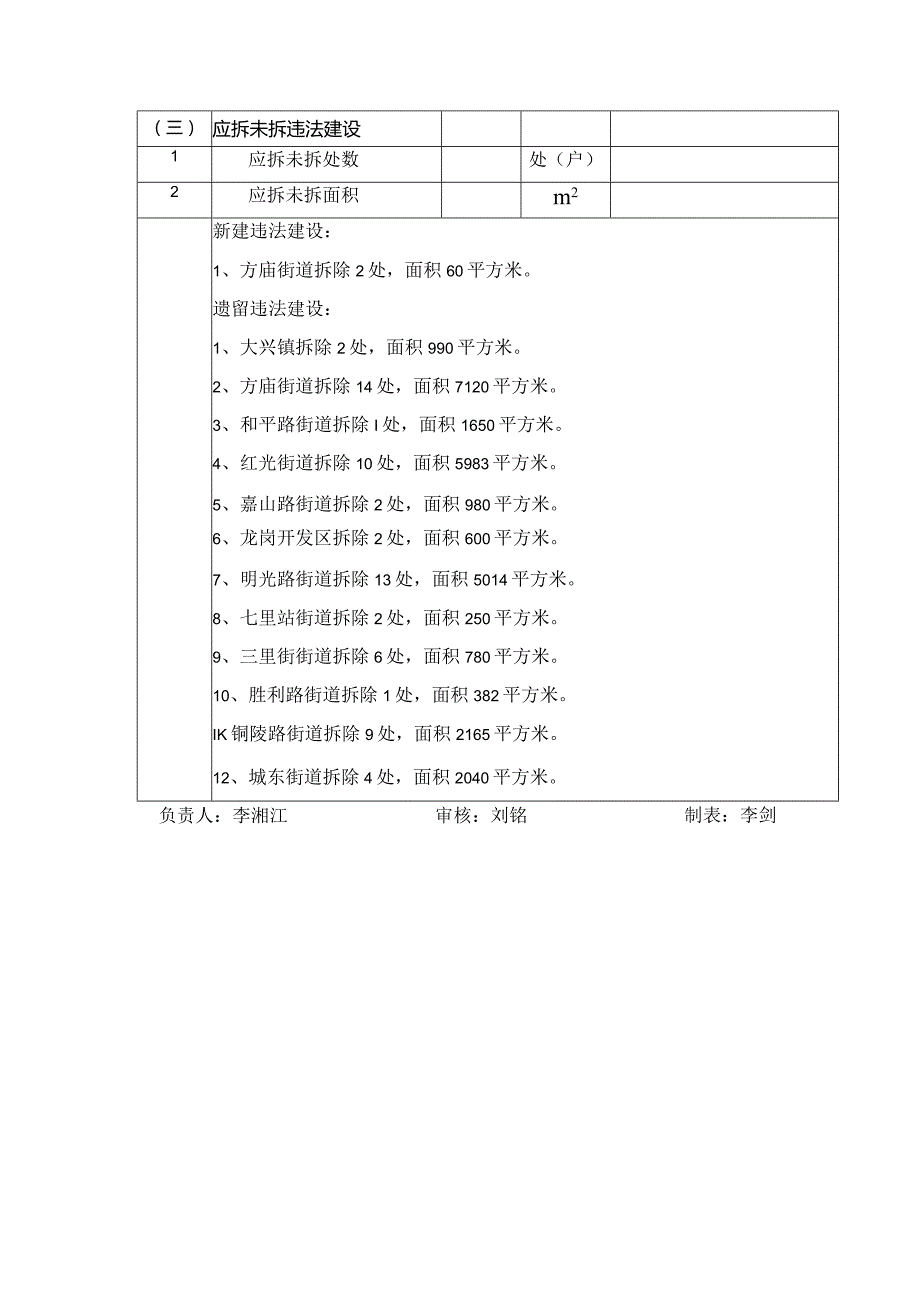 违法建设投诉及查处情况月统计表.docx_第2页