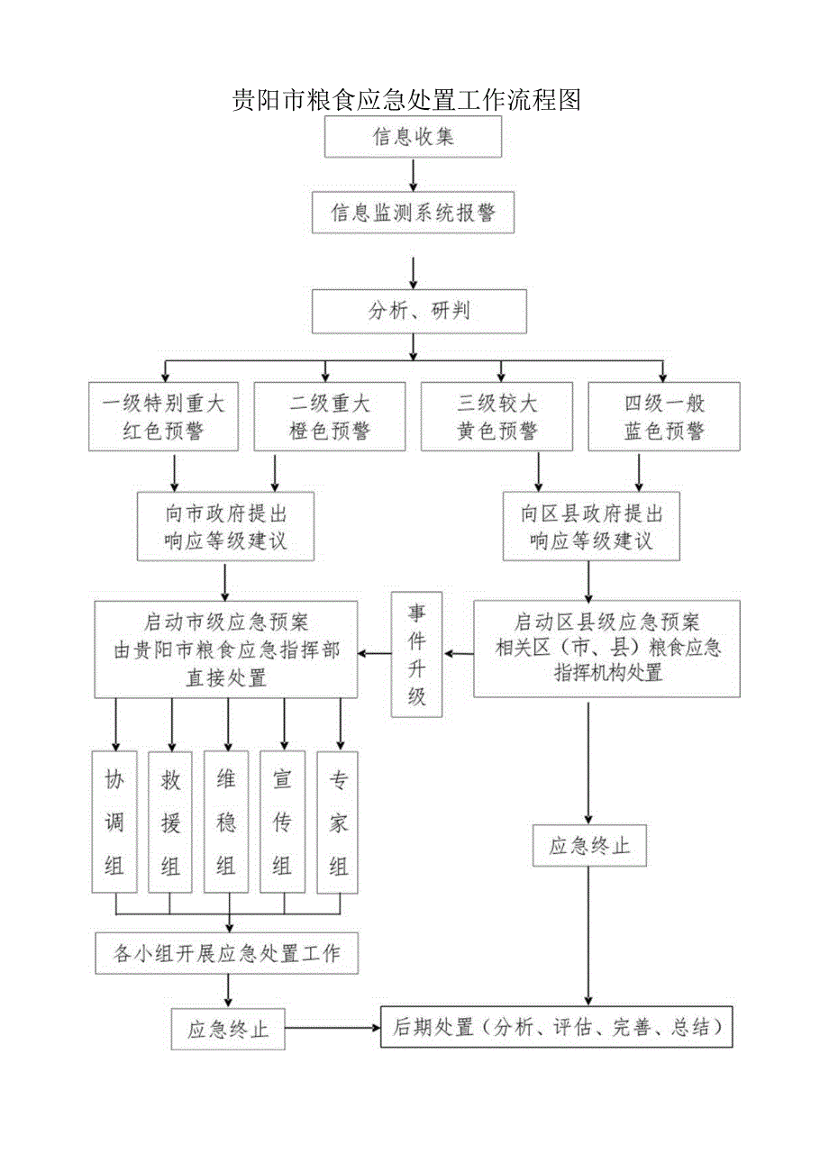 贵阳市粮食应急指挥部组织机构图.docx_第2页