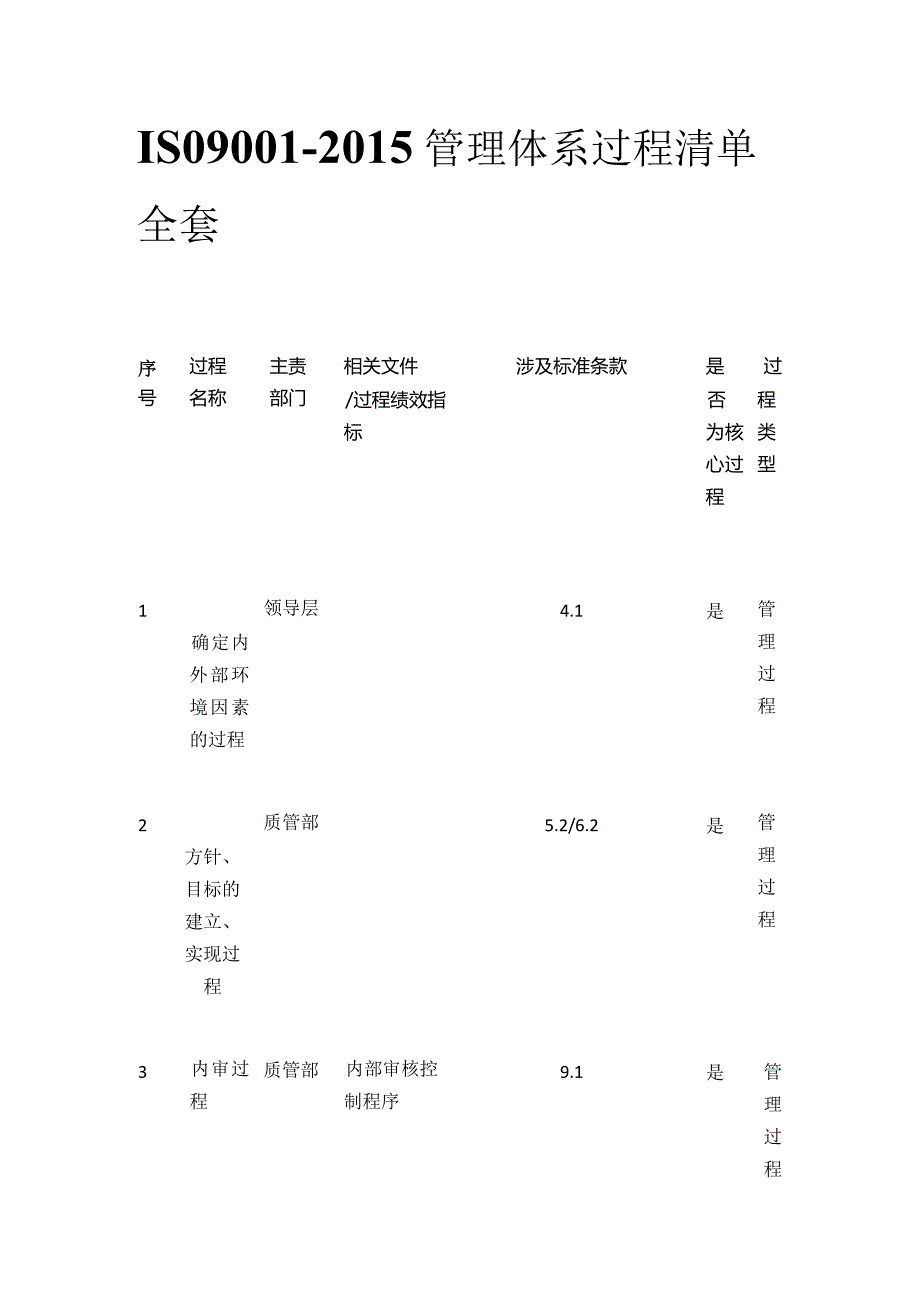 ISO9001-2015管理体系过程清单全套.docx_第1页