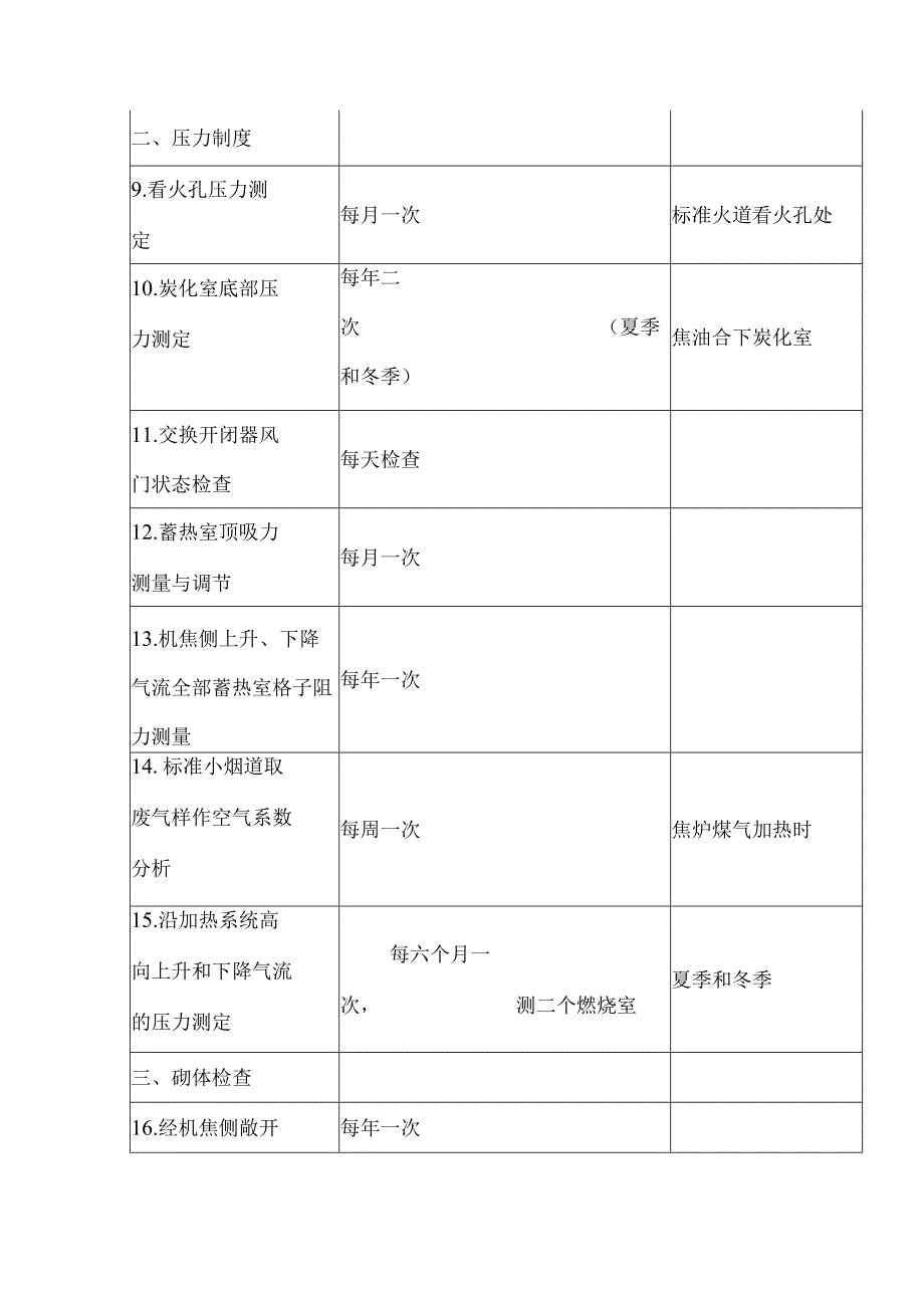 焦炉工艺系统检查制度表.docx_第2页