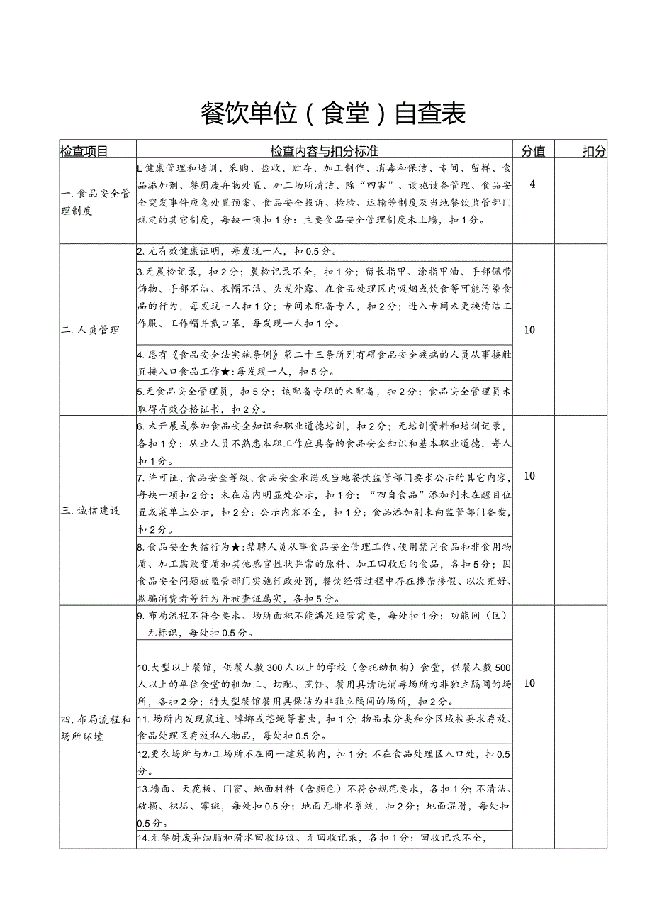 餐饮单位（食堂）自查表.docx_第1页