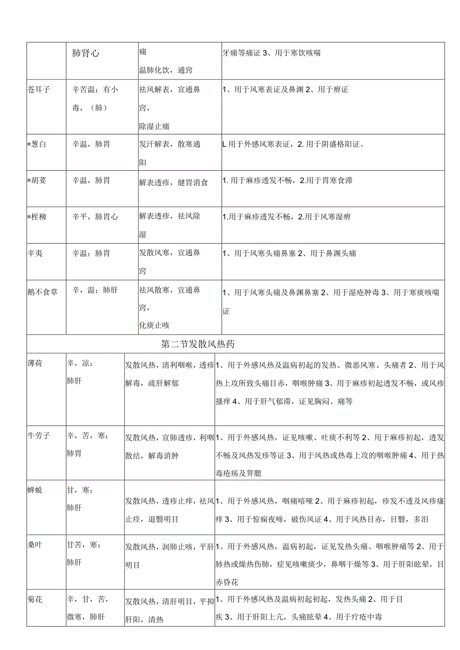 中药学知识表格（中药的功效及应用）.docx_第2页