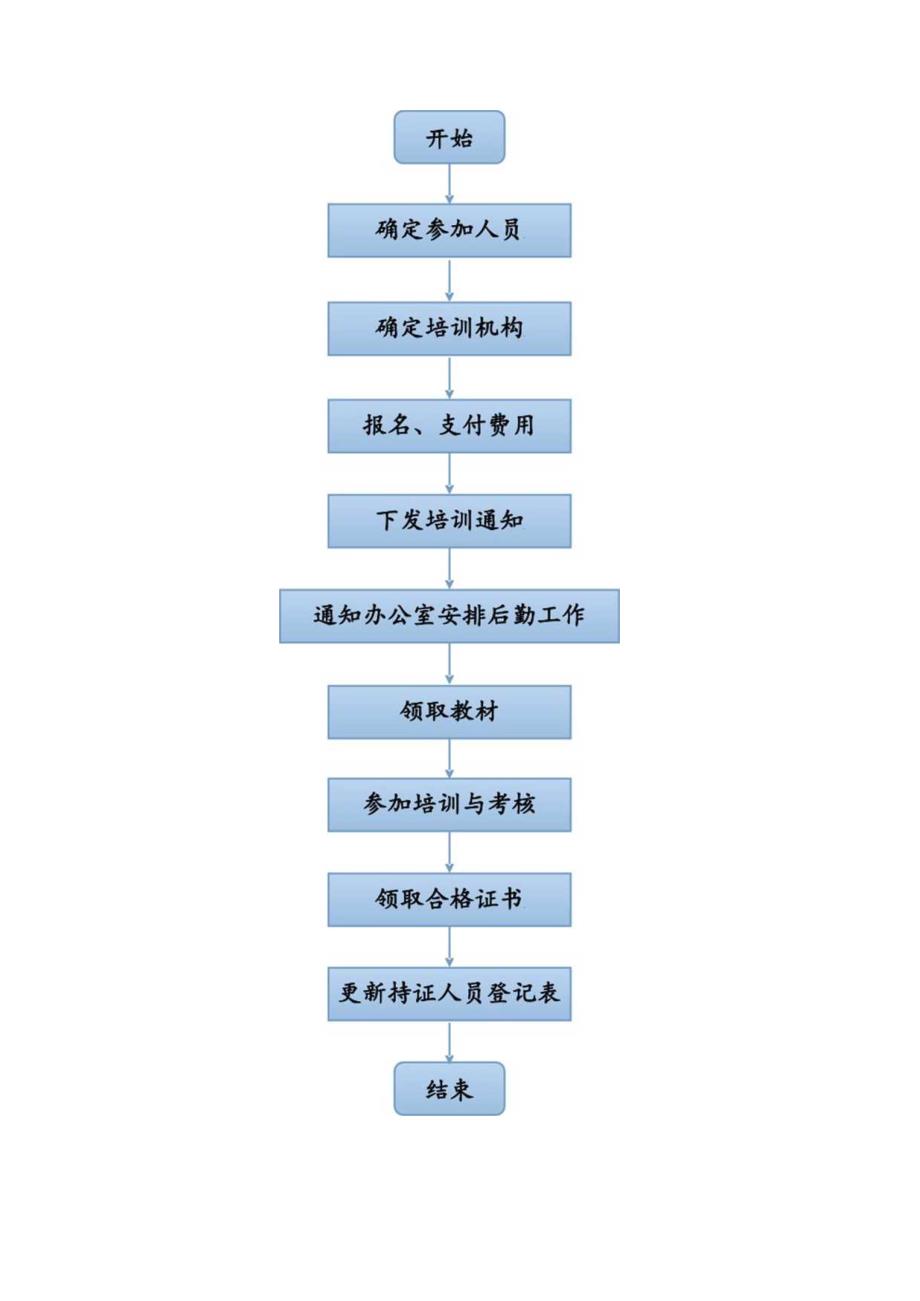 EHS流程图：公司安环部41项日常工作流程图（41页）.docx_第2页