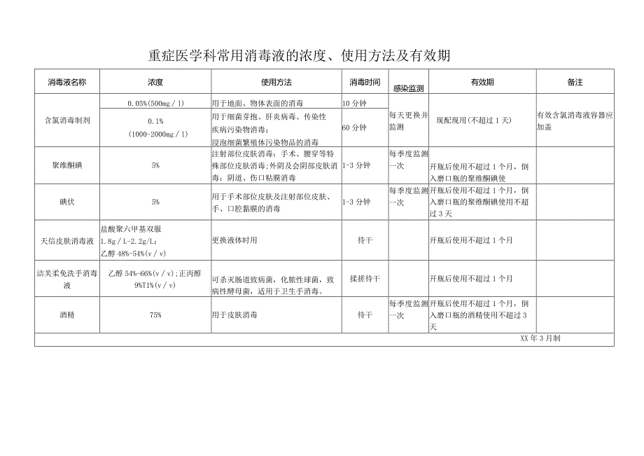 重症医学科常用消毒液的浓度、使用方法及有效期.docx_第1页