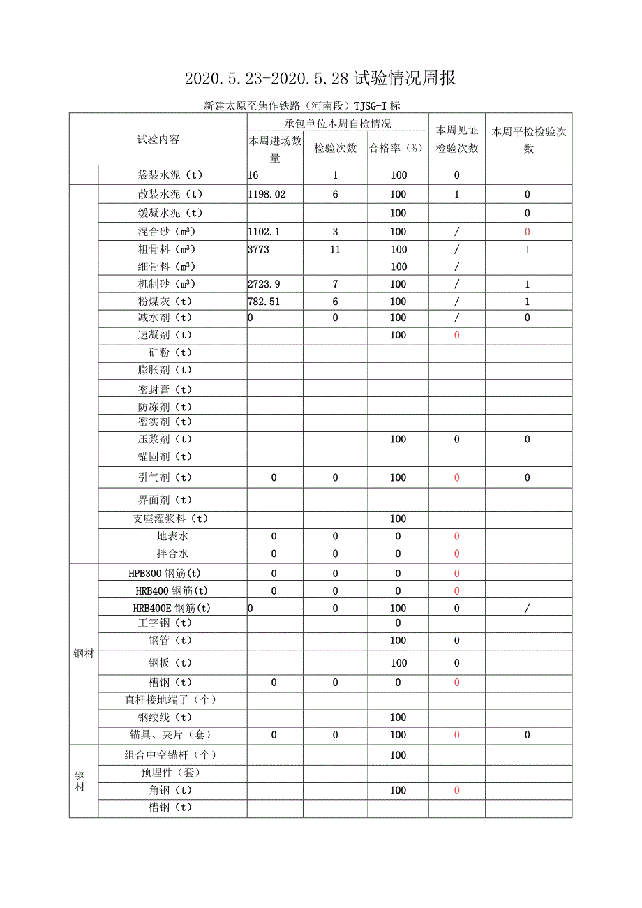 （2020.5.22-5.28新建太焦铁路TJSG-1标（监理周报）.docx_第1页