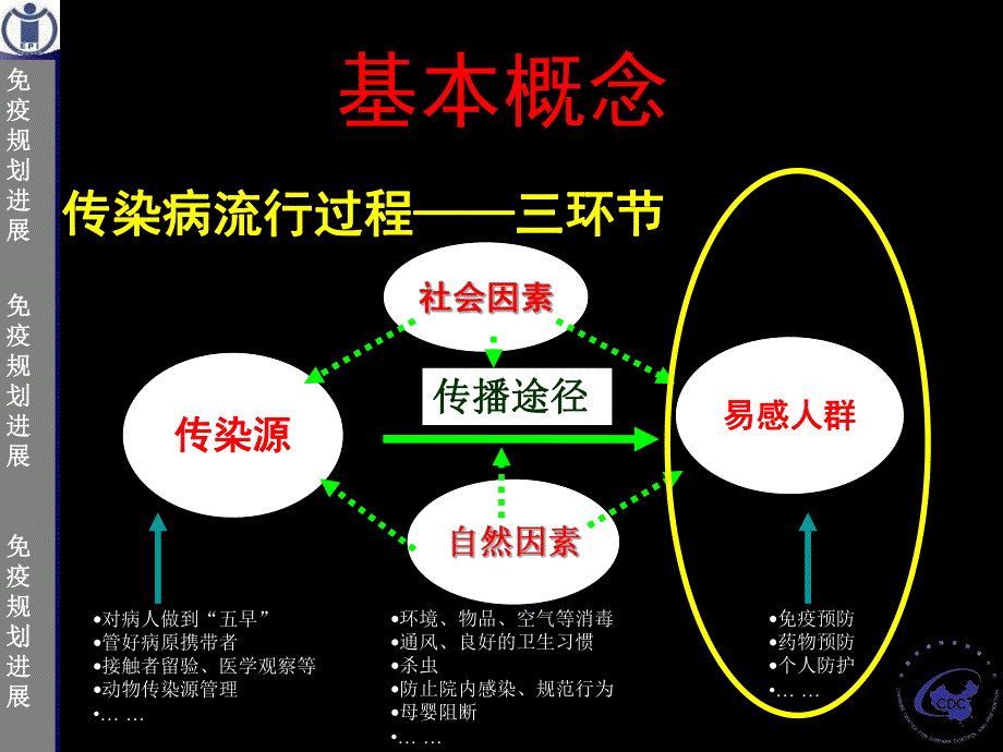 免疫规划进展.ppt_第3页