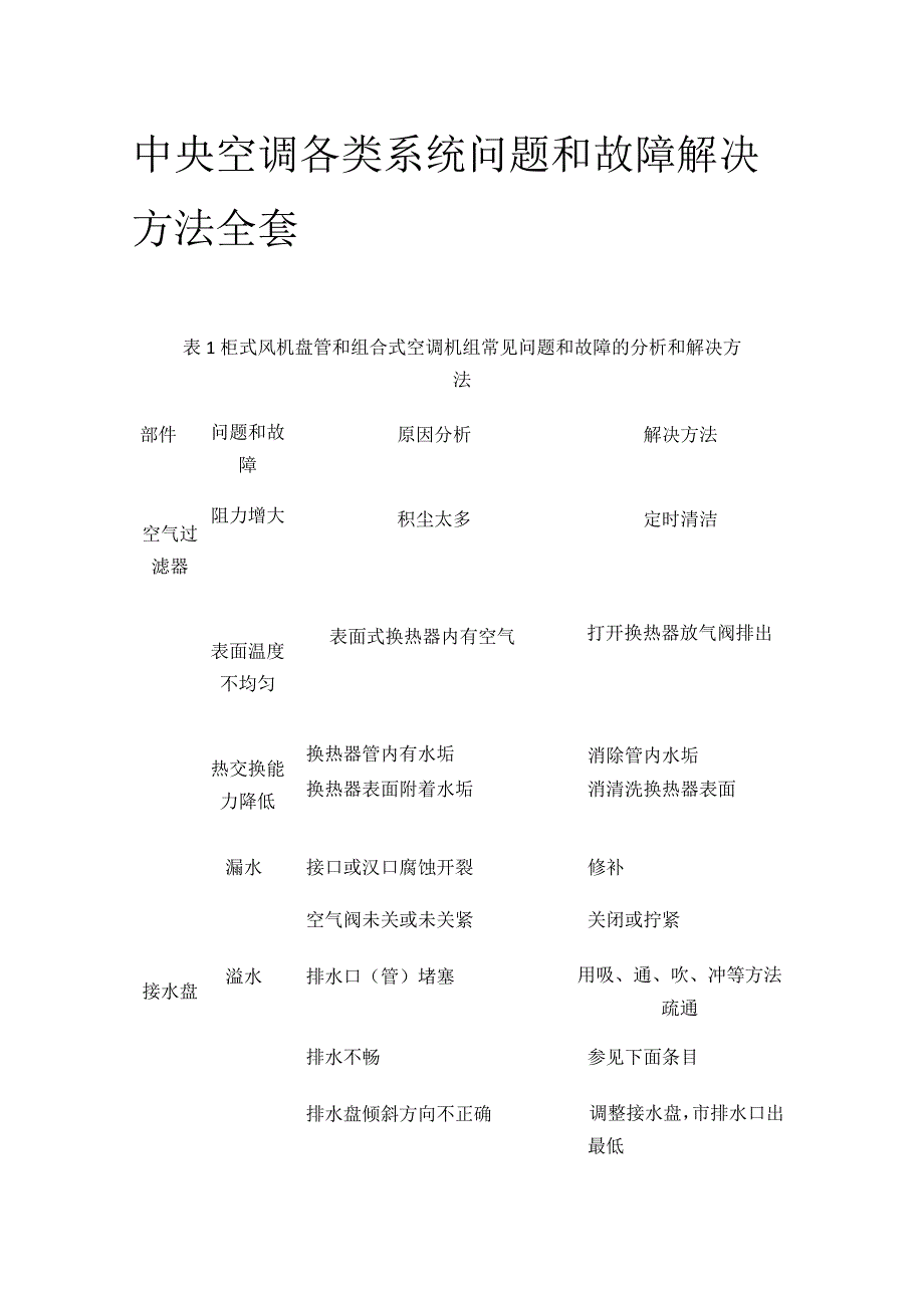 中央空调各类系统问题和故障解决方法全套.docx_第1页