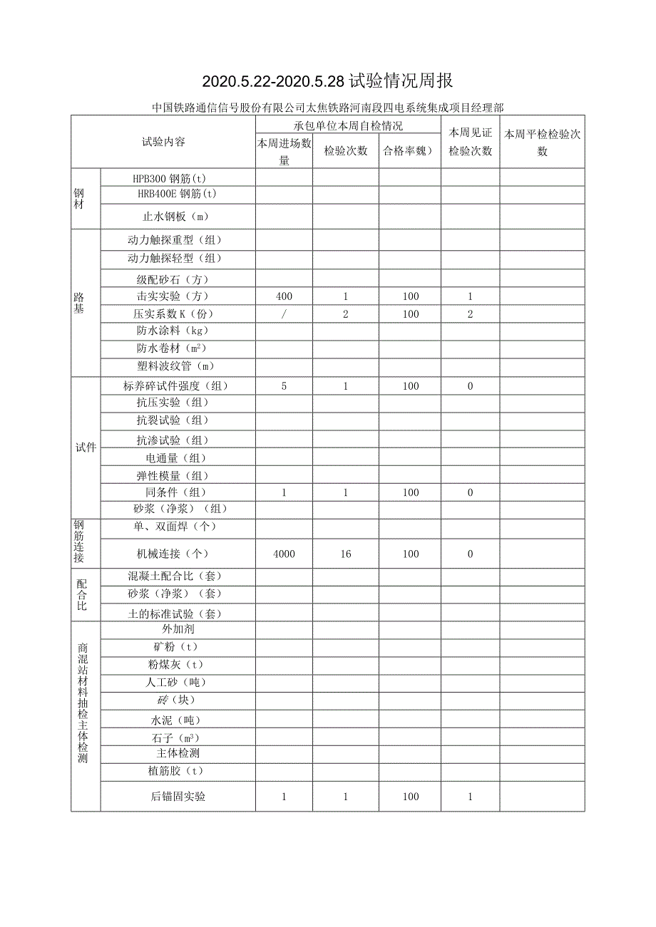 2020.5.22-2020.5.28监理周报-中国铁路通信信号股份有限公司太焦铁路河南段四电系统集成项目经理部.docx_第1页