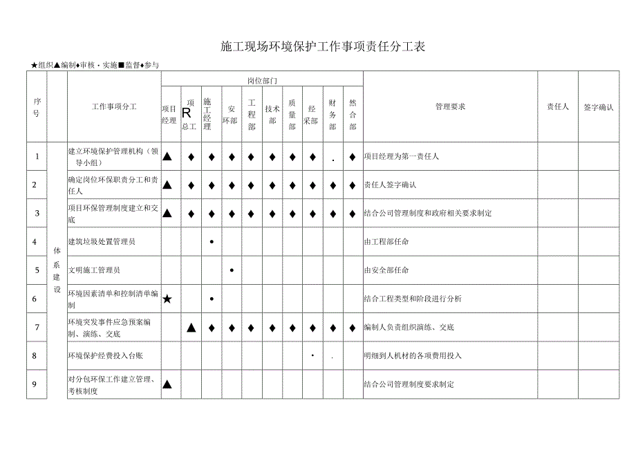 施工现场环境保护工作事项责任分工表.docx_第1页