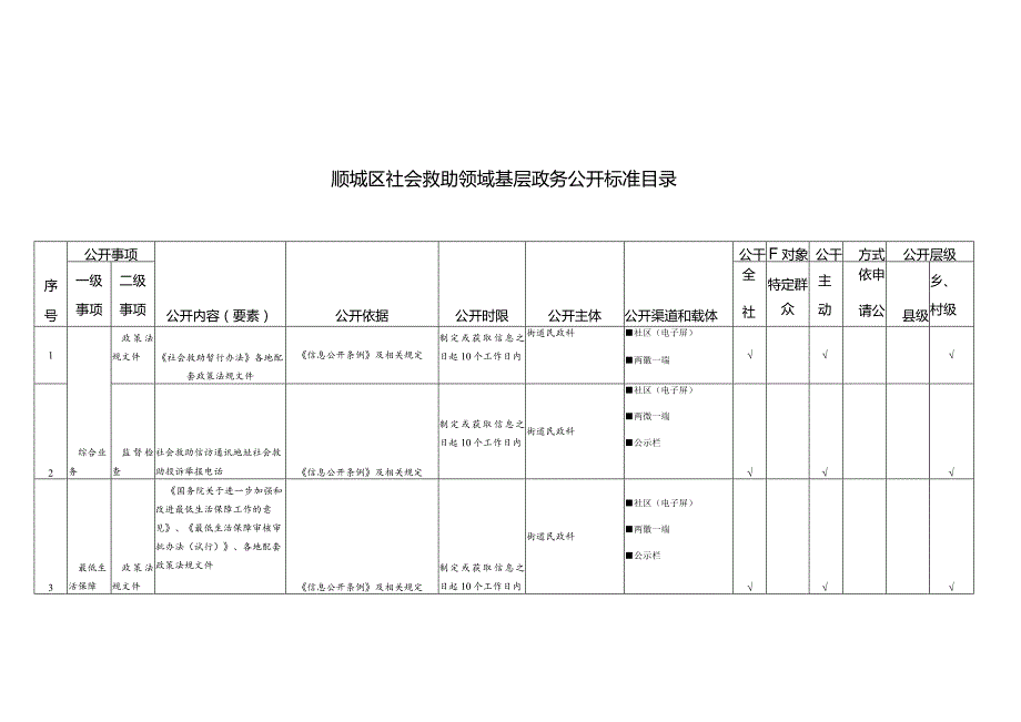 顺城区社会救助领域基层政务公开标准目录.docx_第1页