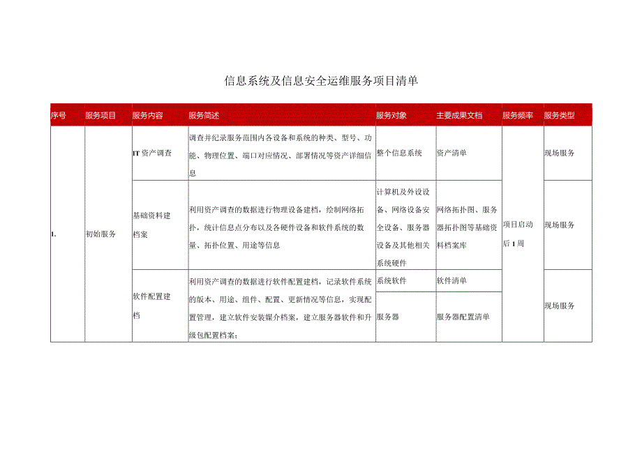 IT及安全运维外包服务内容.docx_第1页