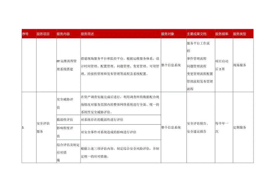 IT及安全运维外包服务内容.docx_第2页