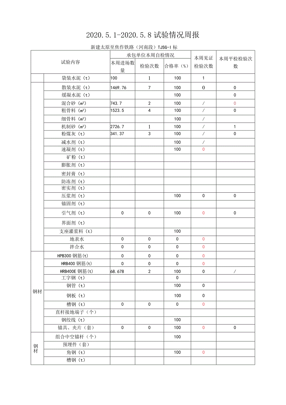 （2020.5.1-5.8新建太焦铁路TJSG-1标（监理周报）.docx_第1页