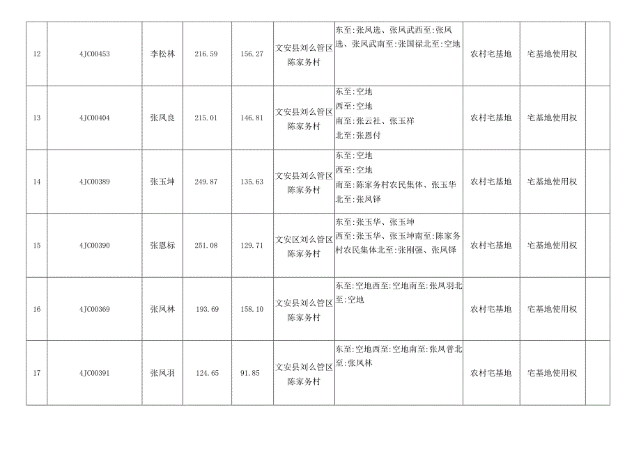 陈家务村农村宅基地房地一体权属信息明细表.docx_第3页