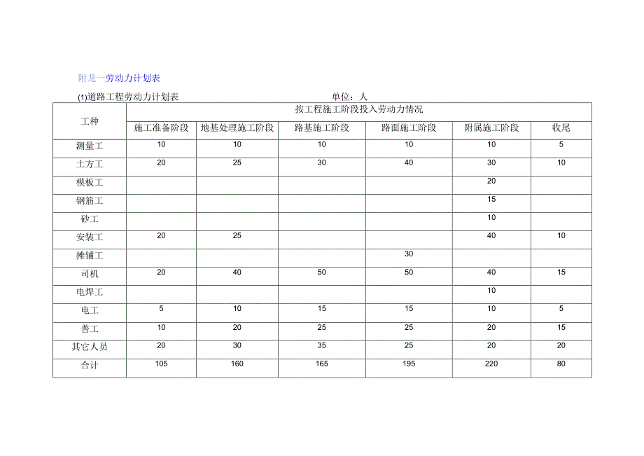 劳动力计划表（公路工程）.docx_第1页