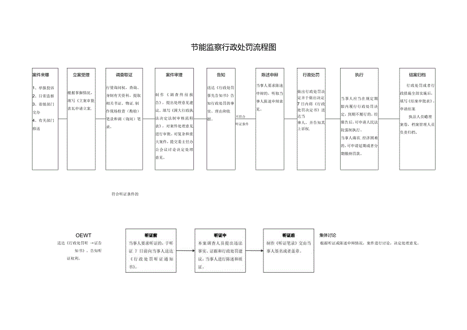 节能监察行政处罚流程图.docx_第1页