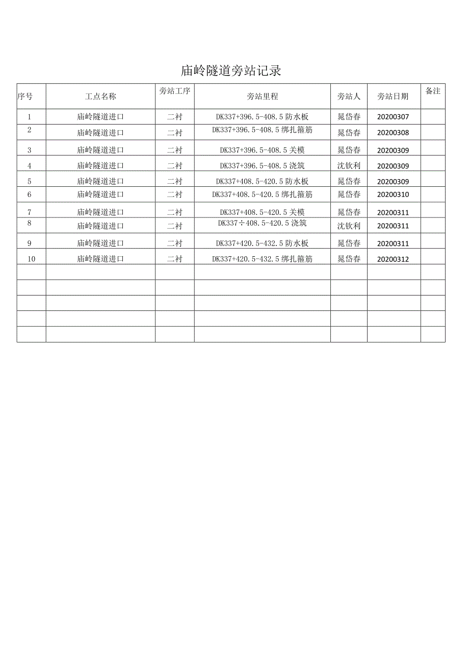 庙岭隧道旁站记录20200313-01.docx_第1页