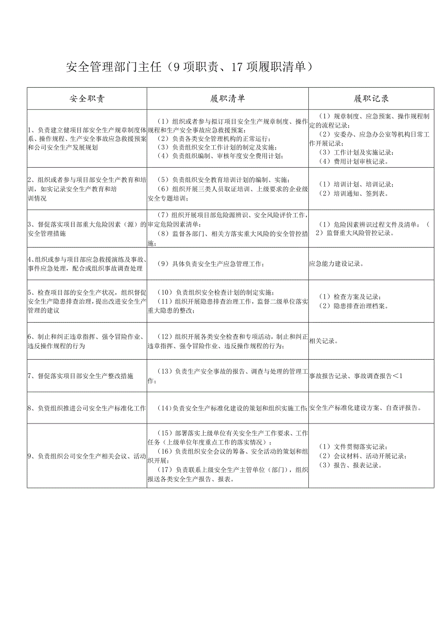 安全监督管理体系履职清单.docx_第2页