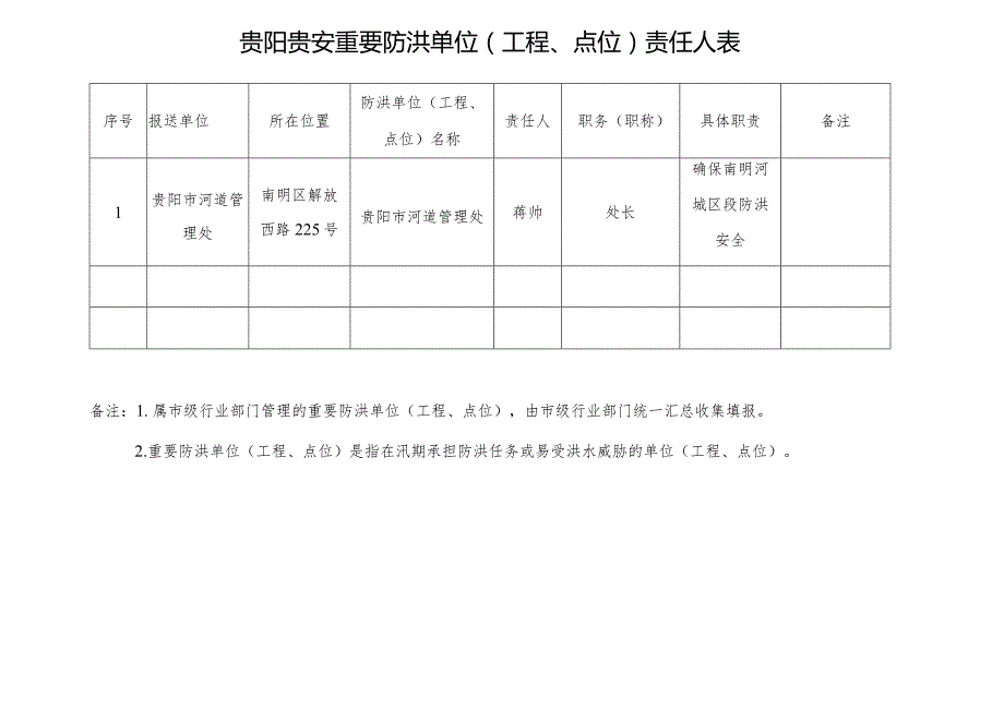 贵阳贵安重要防洪单位工程、点位责任人表.docx_第1页