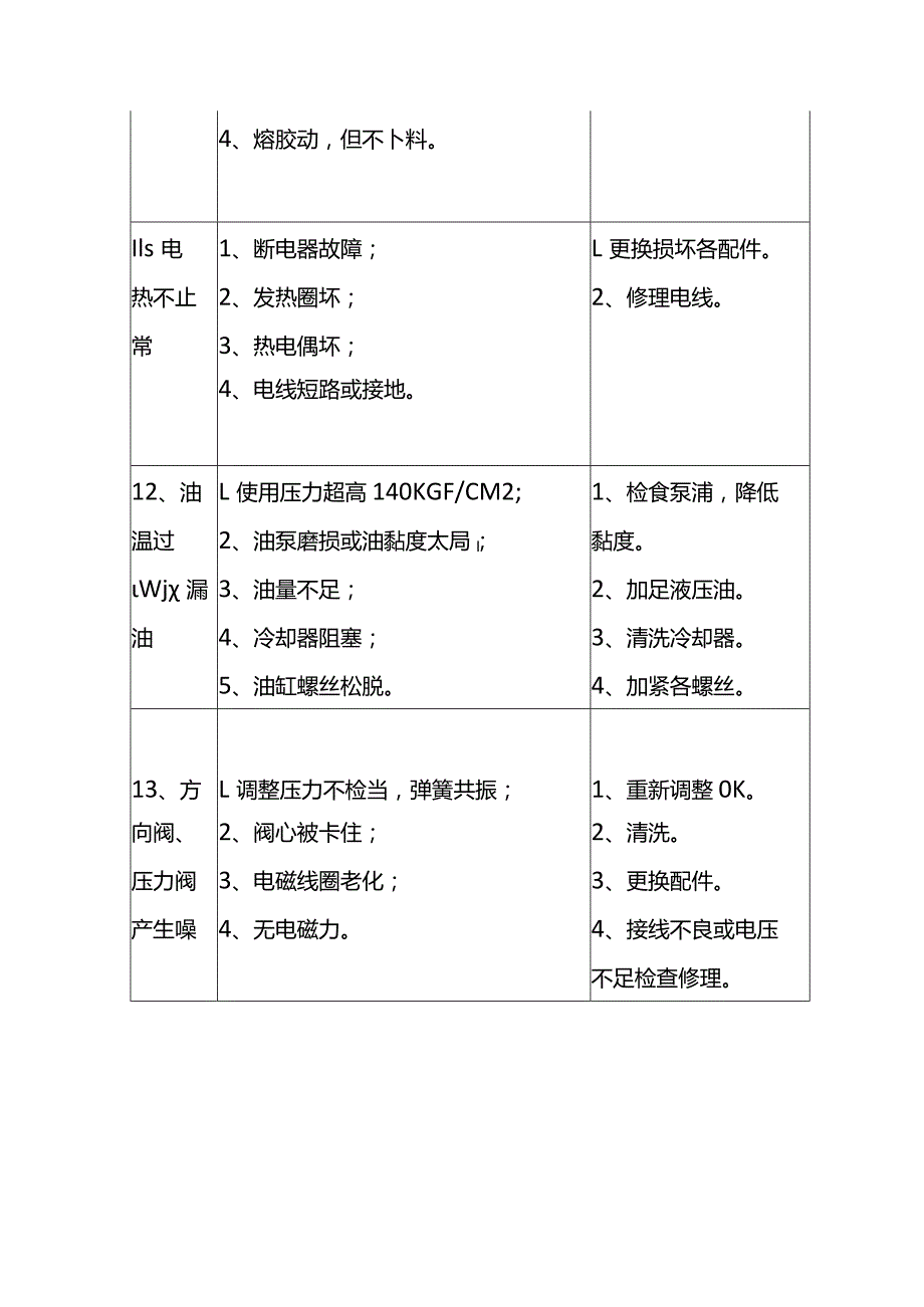 注塑机常见故障原因及处理方法表.docx_第3页