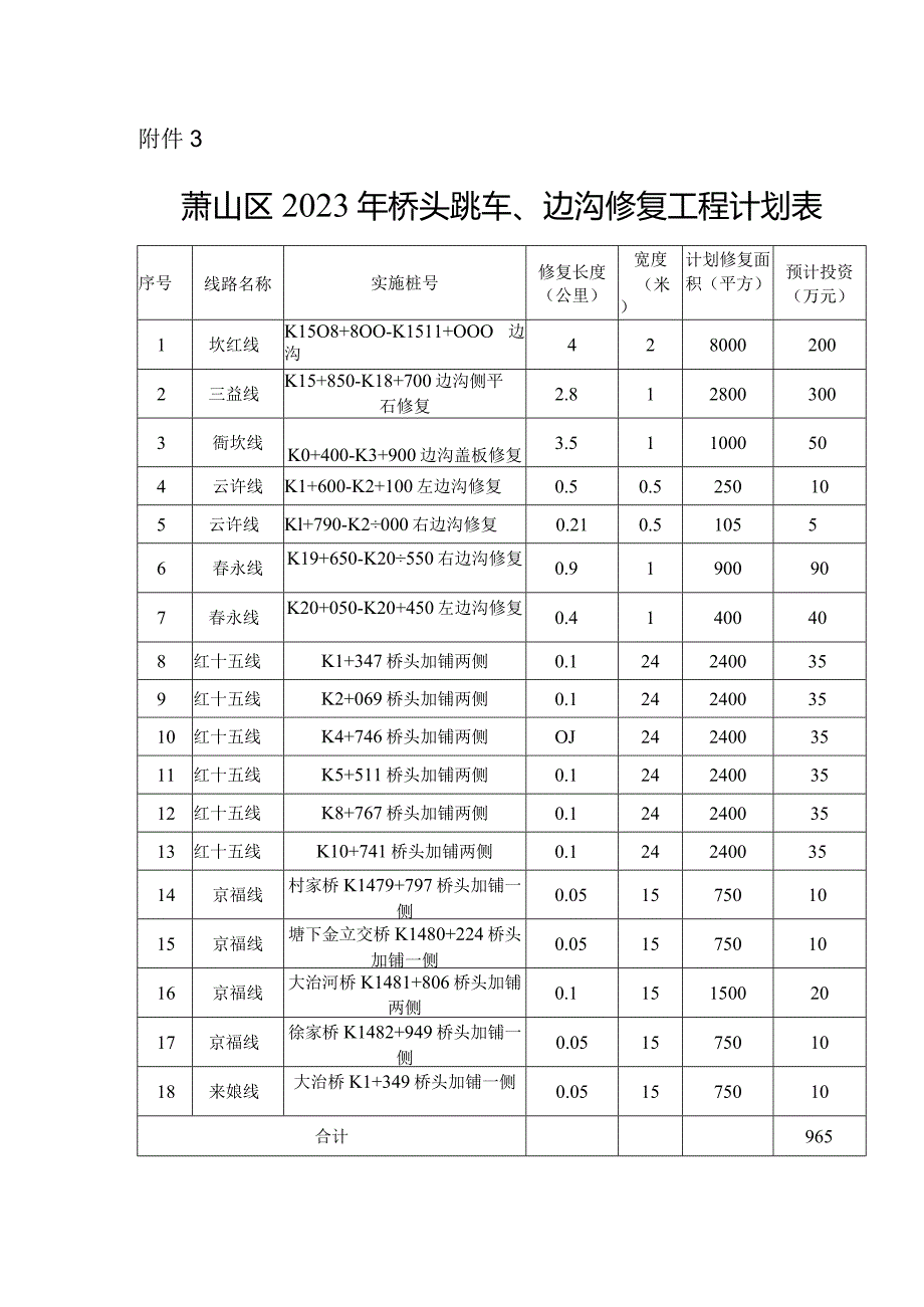 萧山区2023年桥头跳车、边沟修复工程计划表.docx_第1页