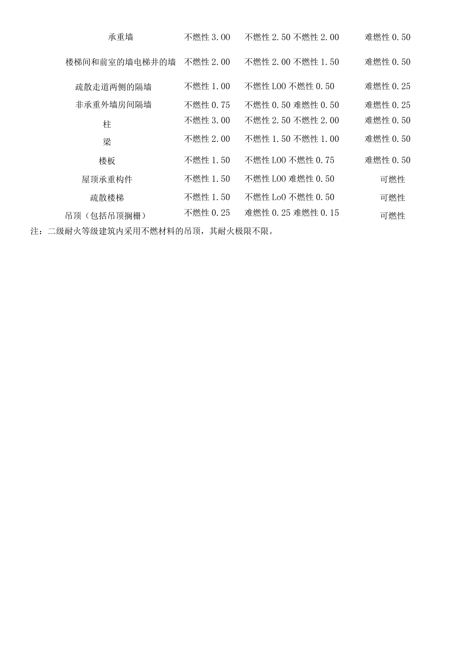 厂房甲乙丙丁等级划分标准.docx_第3页