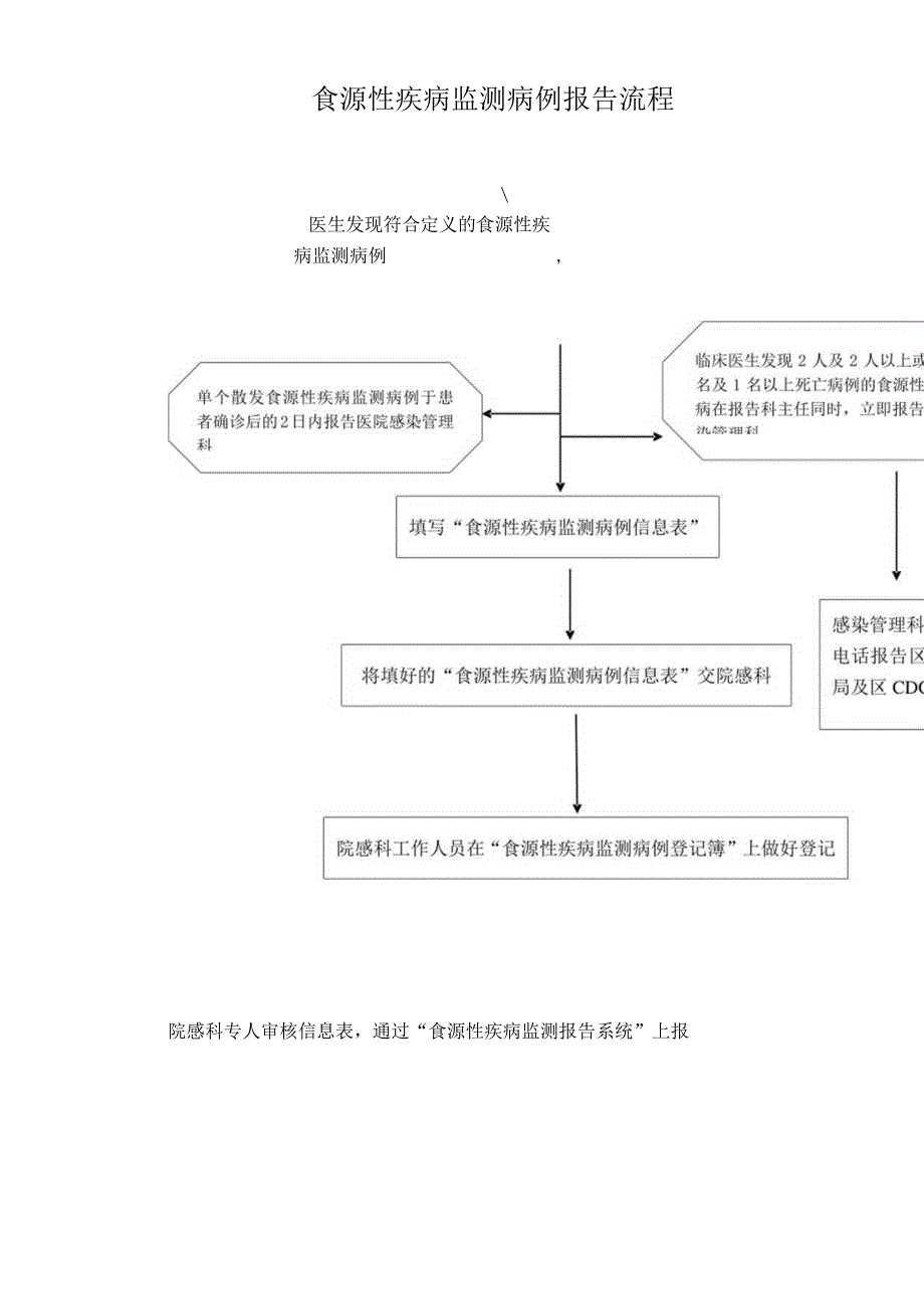 食源性疾病监测病例报告流程.docx_第1页