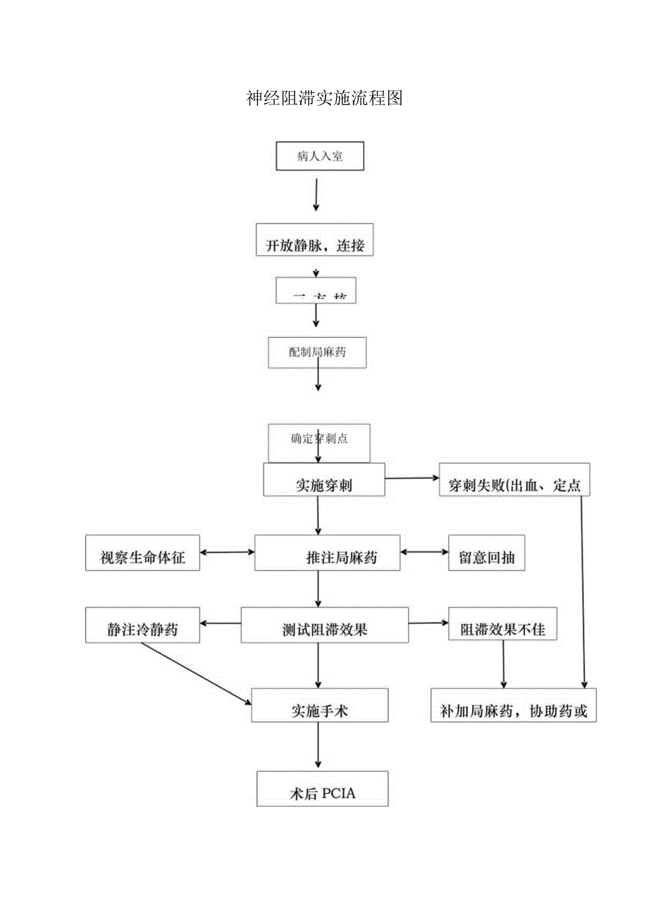 各种麻醉操作流程图.docx_第1页