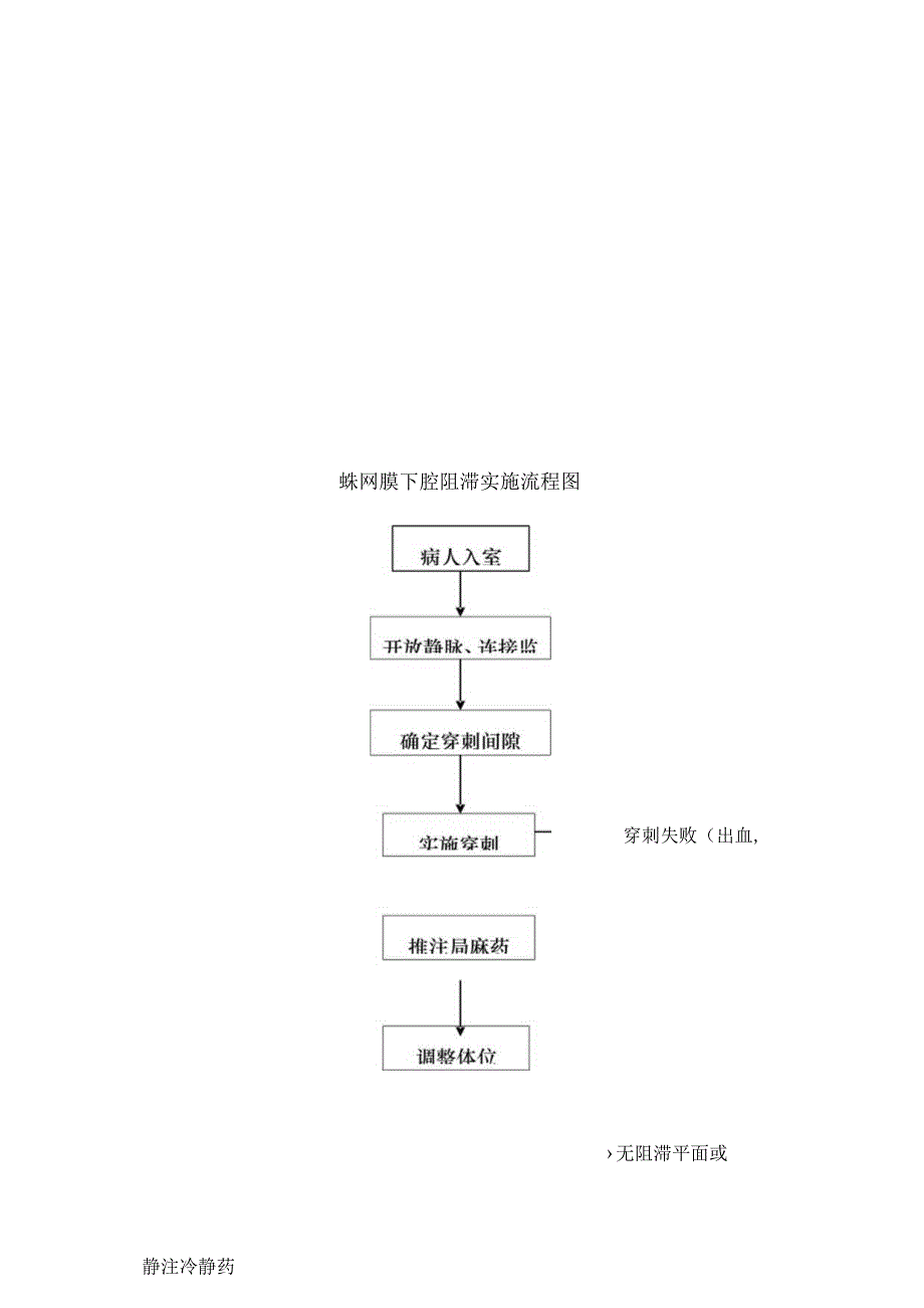 各种麻醉操作流程图.docx_第2页