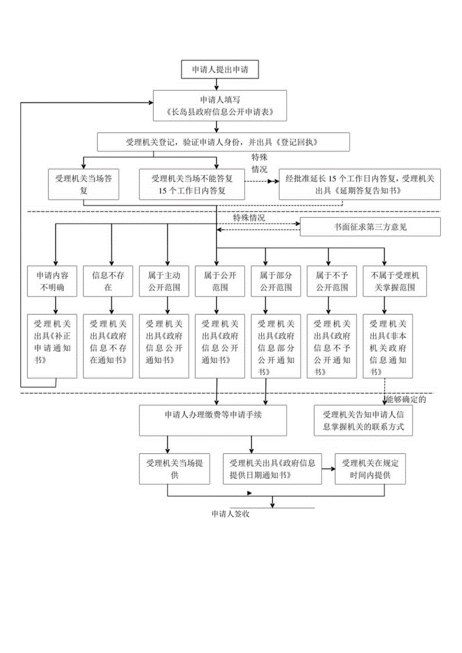 长岛县政府信息公开申请表样表.docx_第2页