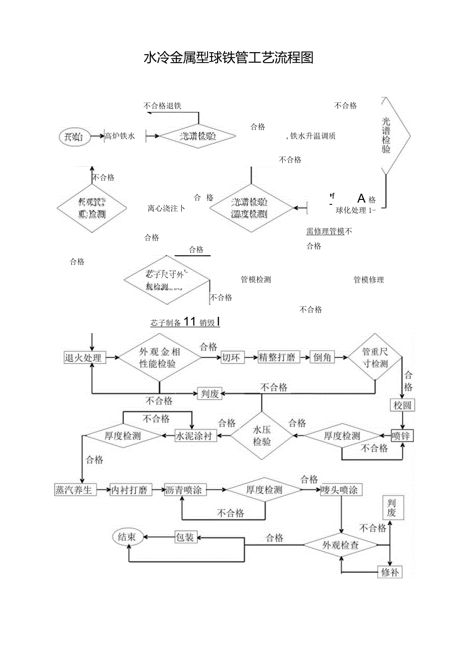 水冷金属型球铁管工艺流程图.docx_第1页