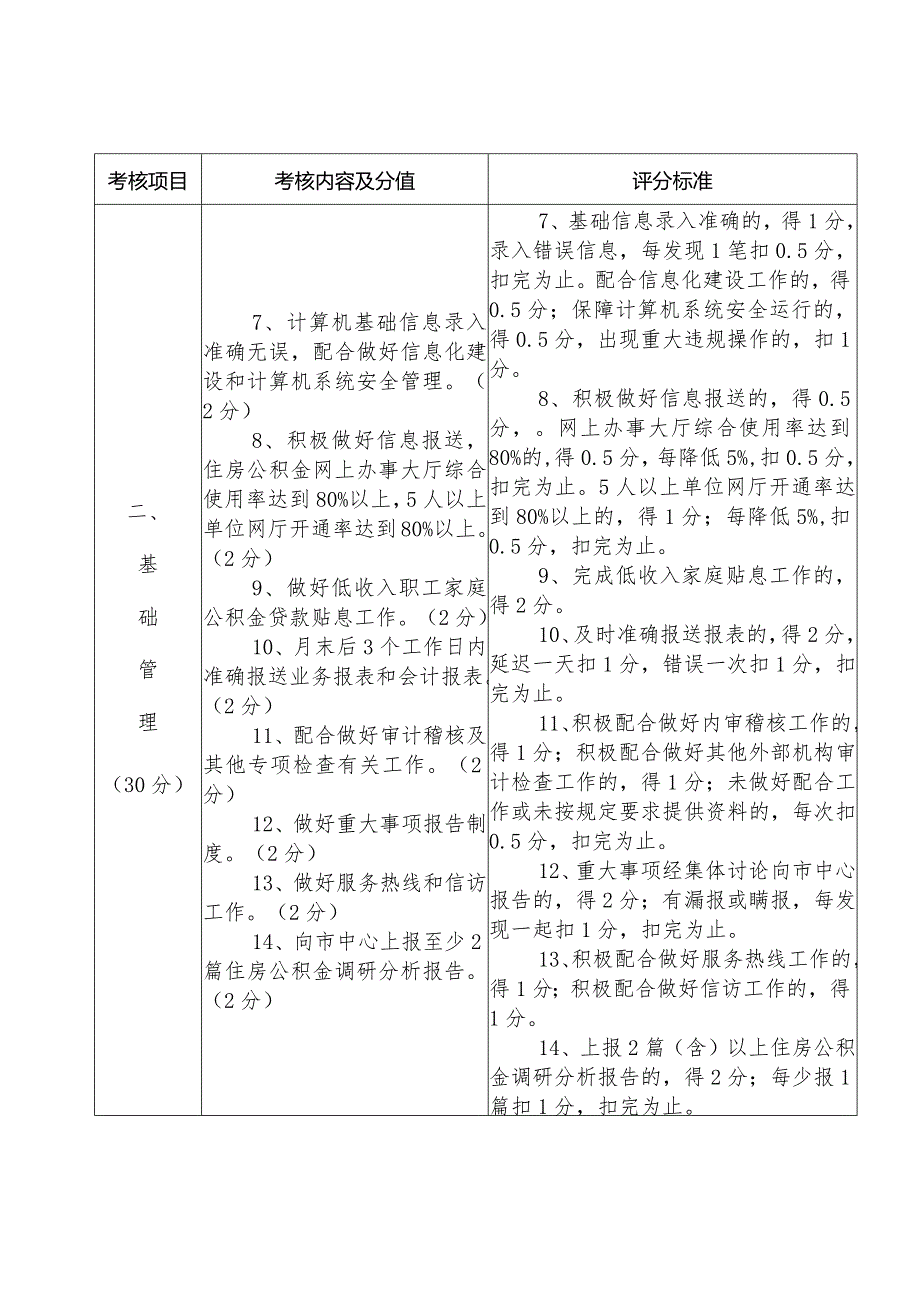 评分标准2018年度三县分中心、南浔区管理部住房公积金管理工作目标责任制考核细则.docx_第3页