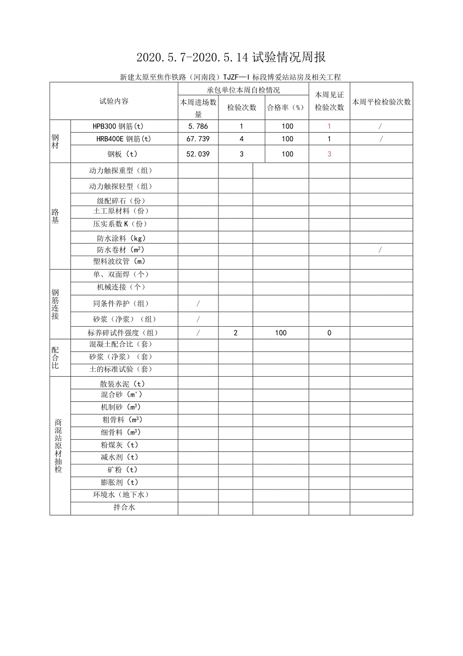 2020.5.7-5.14新建太焦铁路TJZF-Ⅰ标（监理周报）.docx_第1页