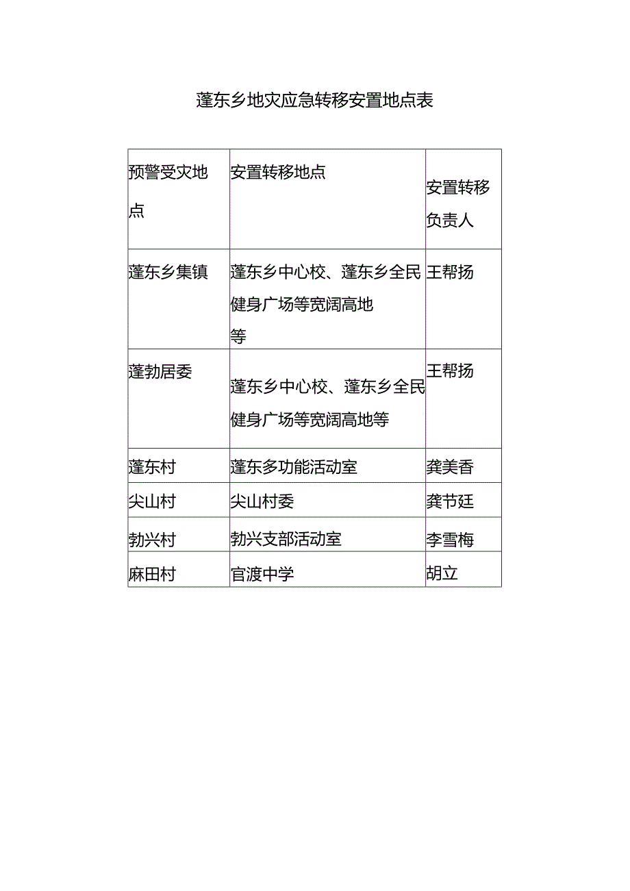 蓬东乡地灾应急转移安置地点表.docx_第1页