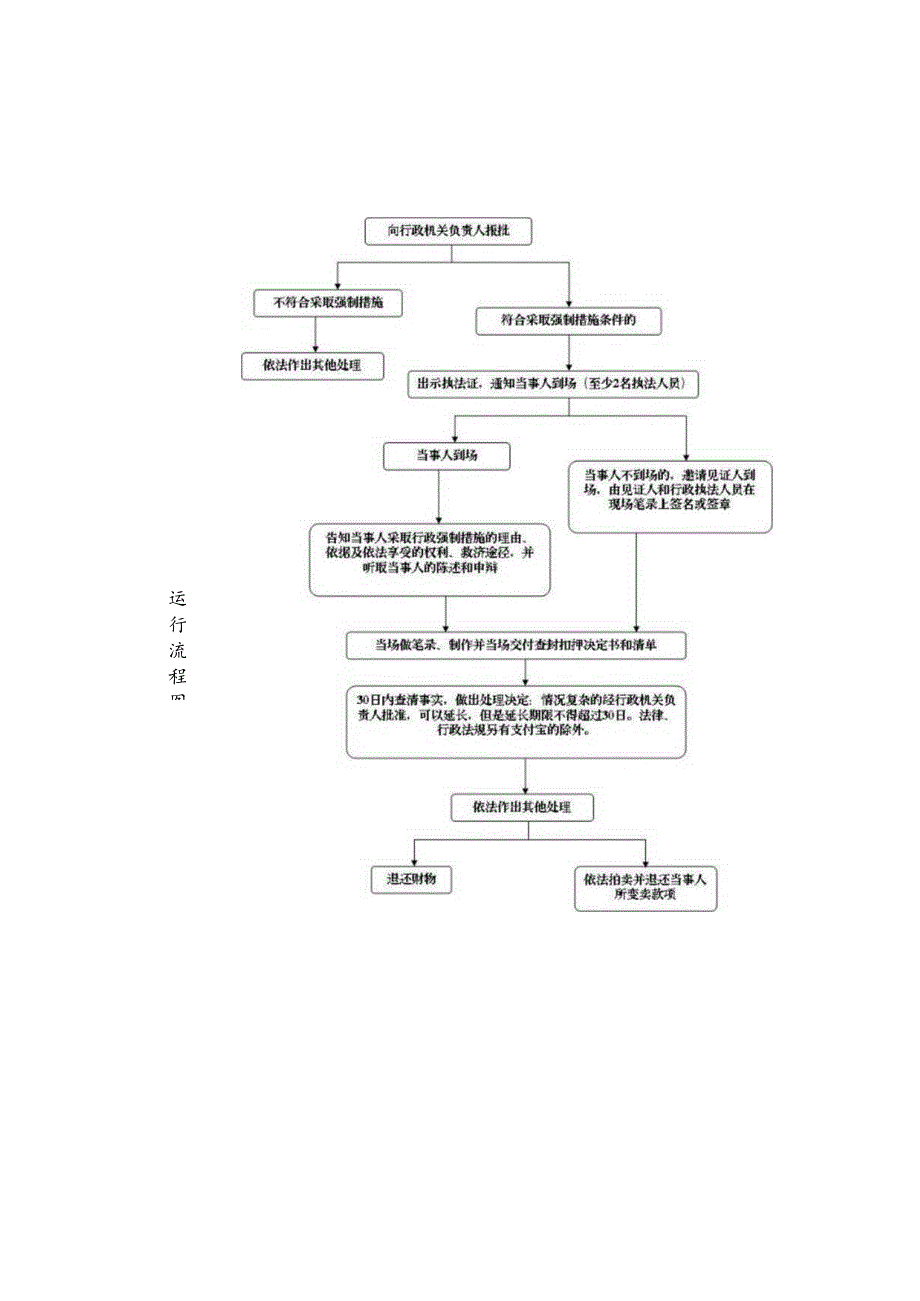 行政权力实施程序和运行流程.docx_第2页